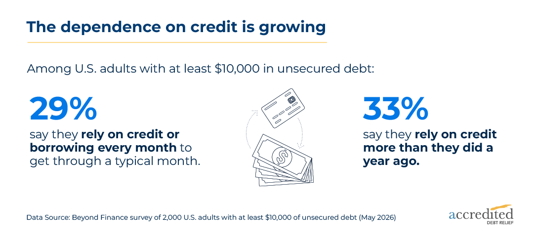 An infographic reporting data overview on how the dependence on credit is growing.
